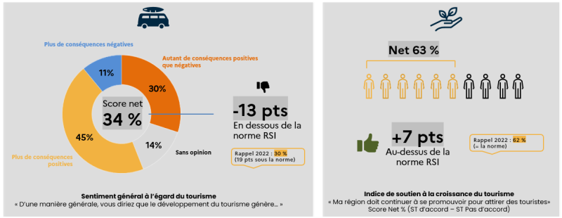 Chiffres clés sur la perception du tourisme par les résidents français