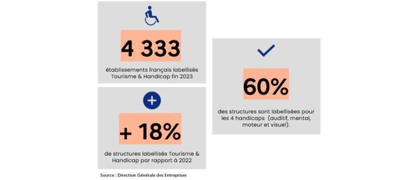 Chiffres clés sur l'accessibilité dans le tourisme