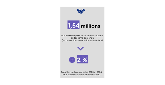Chiffres clés sur l'emploi dans le secteur touristique